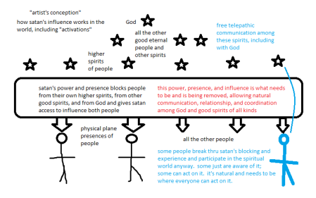 how methuselah/satan’s power works and what needs to be and is being removed. how some rise through satan’s blocking and participate to a greater or lesser extent depending on satan’s targeting and “activations” power. click image to view larger size image.